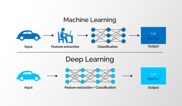 machine learning và deep learning